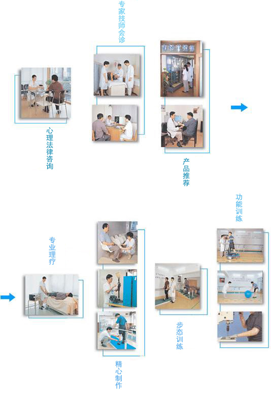 長沙國安假肢康復用品有限公司,長沙假肢用品,國安假肢康復用品,假肢矯形器,康復器材,假肢配件,矯形器支具